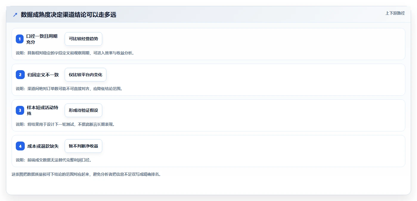 运营数据从0到1：渠道对比的旺季准备与操作要点
