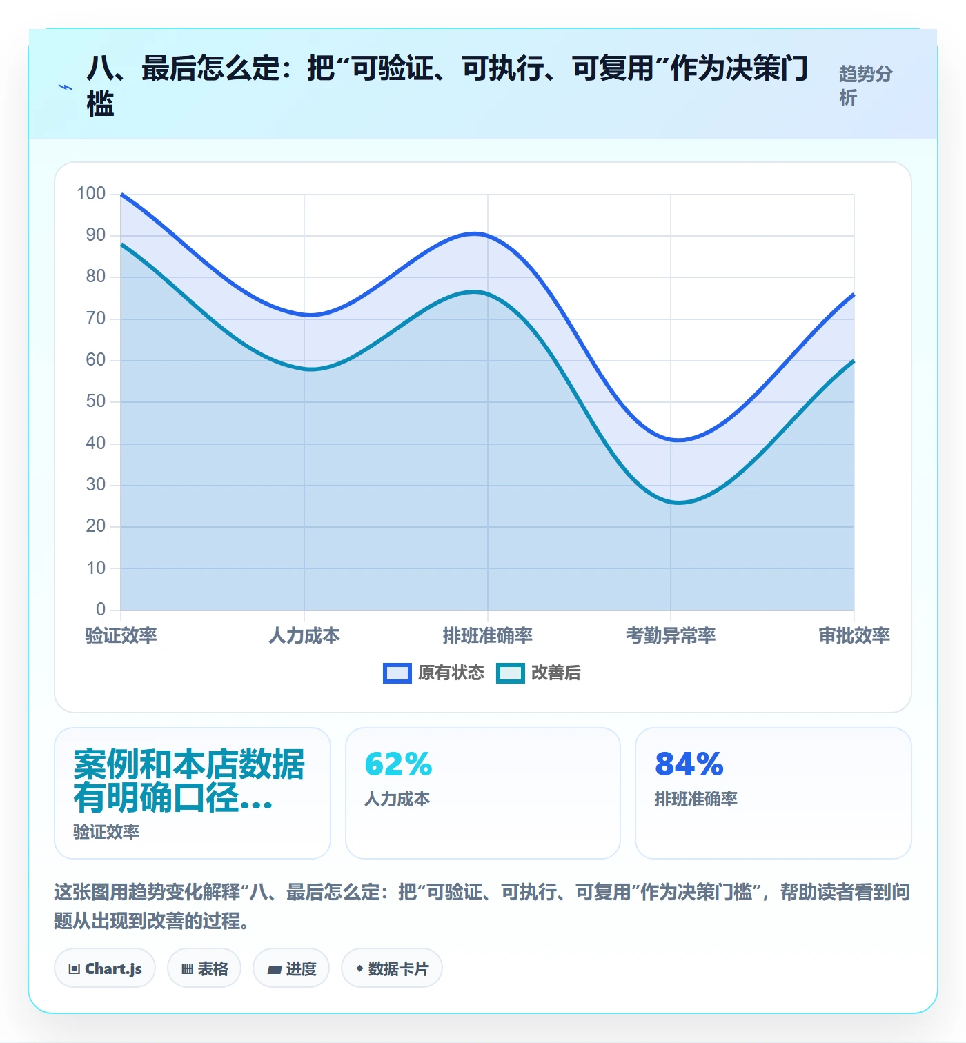 八、最后怎么定：把“可验证、可执行、可复用”作为决策门槛