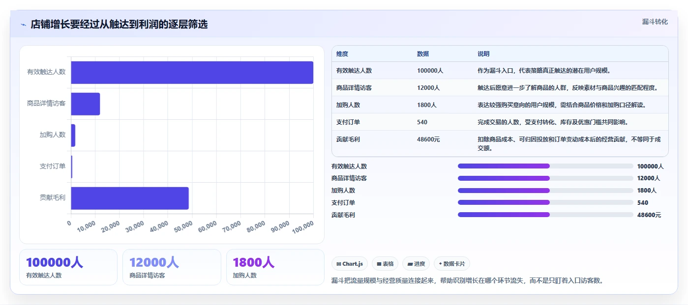 店铺运营包括哪些方面检查方法:通过流量运营评估增长策略质量