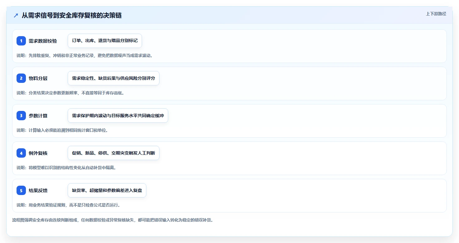 仓库安全库存管理怎么选？需求波动相关的标准化管理判断标准