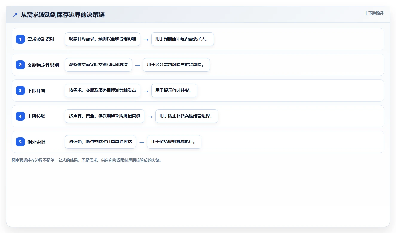 仓库安全库存管理怎么用？库存上限场景下的增长策略拆解