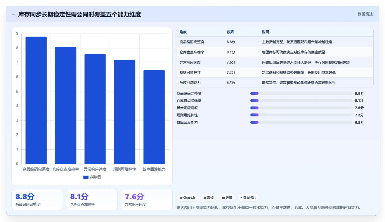 电商辅助软件：电商新手实施建议：围绕库存同步稳步提升减少重复劳动