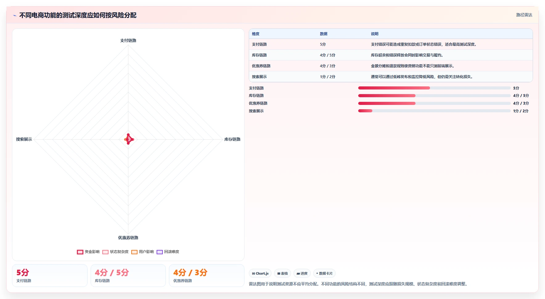电商系统开发：创业团队常见误区：长期迭代为什么总遇到测试不充分