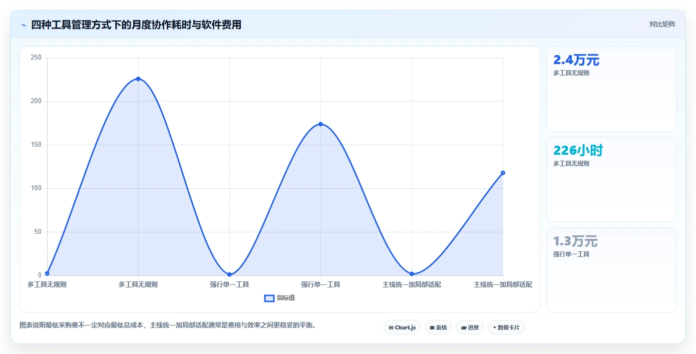 运营工具管理要点：团队协作的成本控制如何设计