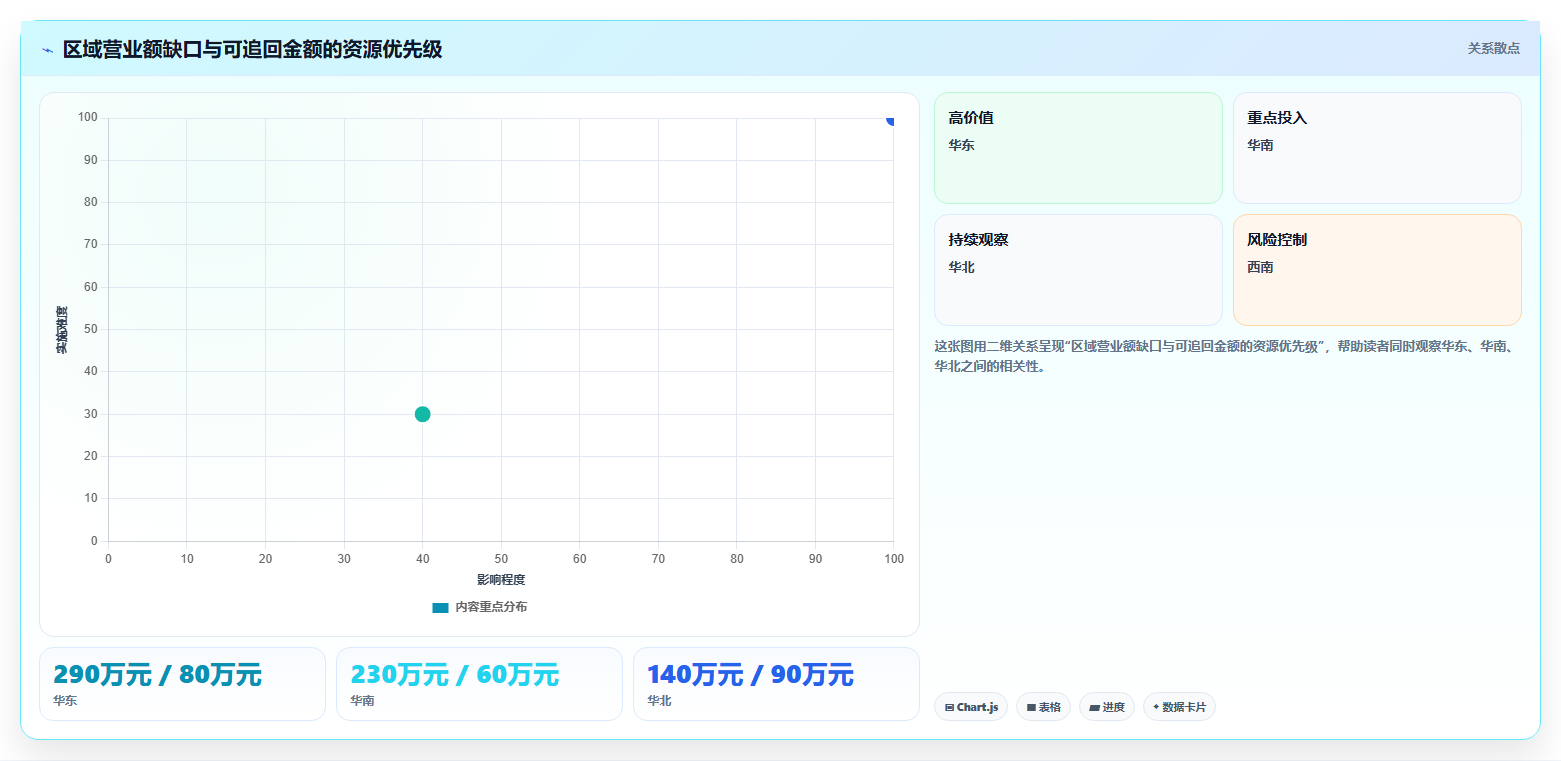 营业额分析：业务负责人从数据到行动：用区域对比实现跟踪目标差距