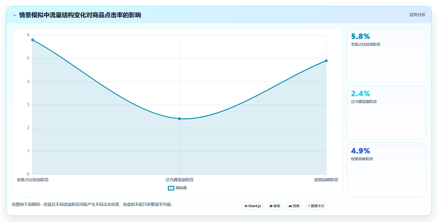 直播数据复盘：投流人员操作手册：货盘调整中的点击率怎么落地