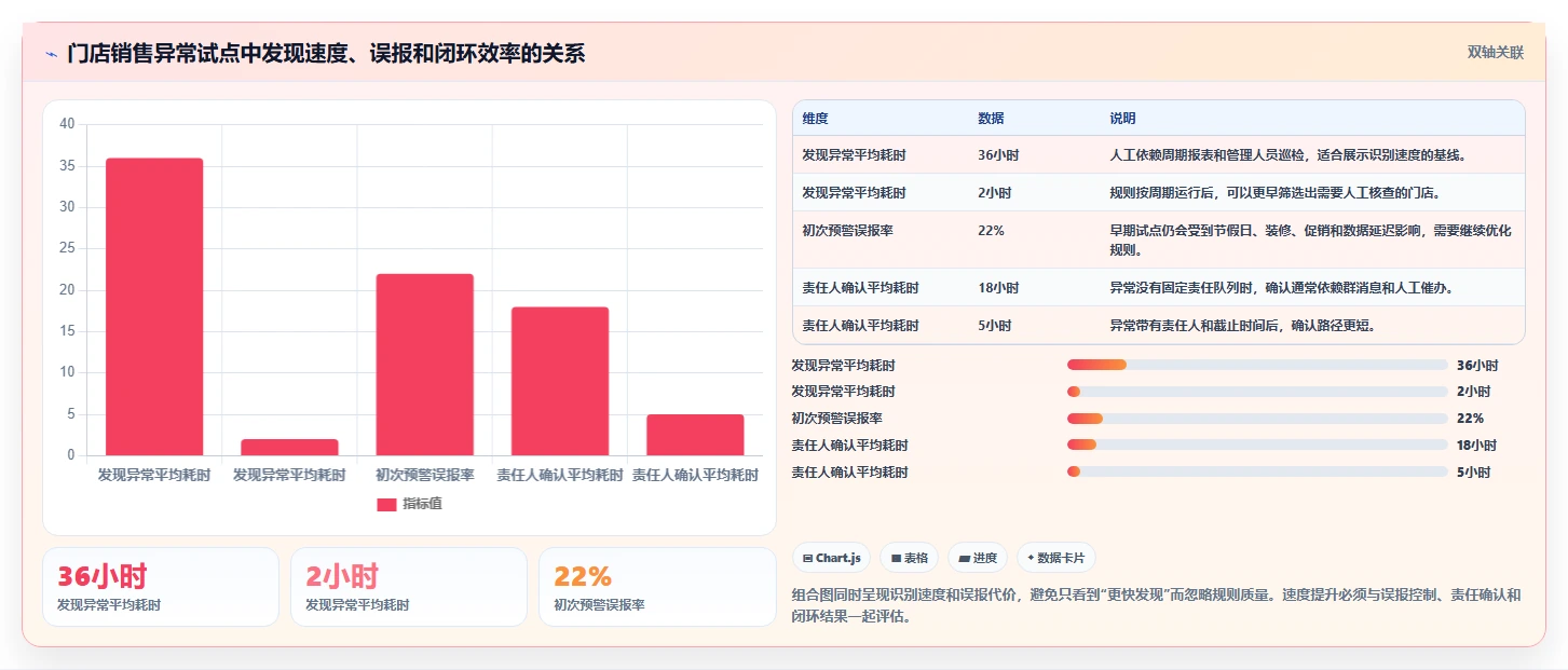 运营管理平台应用思路：围绕异常预警拆解选型方法