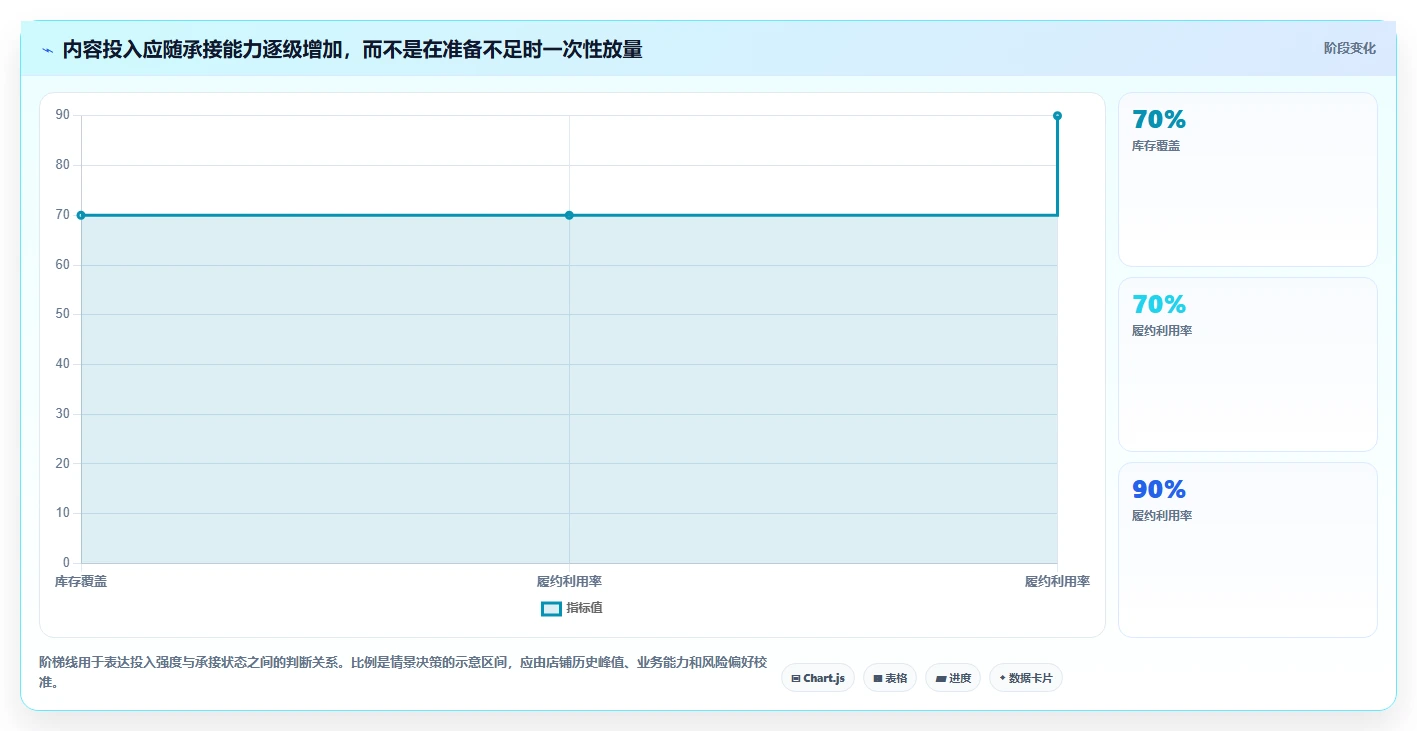 店铺运营包括哪些方面决策指南:用旺季准备判断内容运营方案
