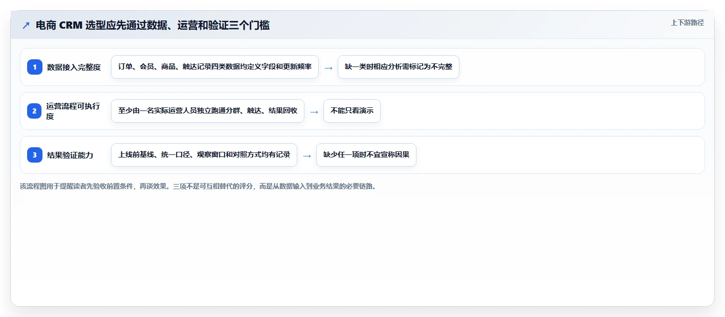 电商crm系统怎么选？复购提升相关的落地案例判断标准