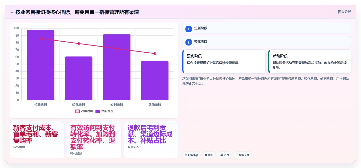 电商数据运营应用思路：围绕渠道归因拆解精细化运营