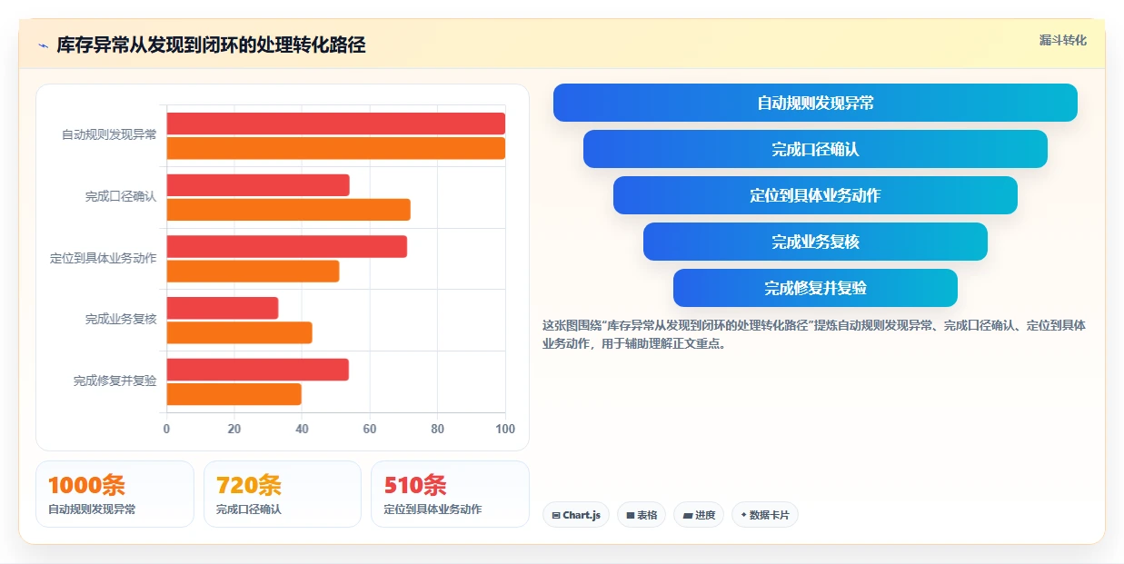数据库存:技术负责人常见问题汇总:数据校验与账实不一致一次讲清