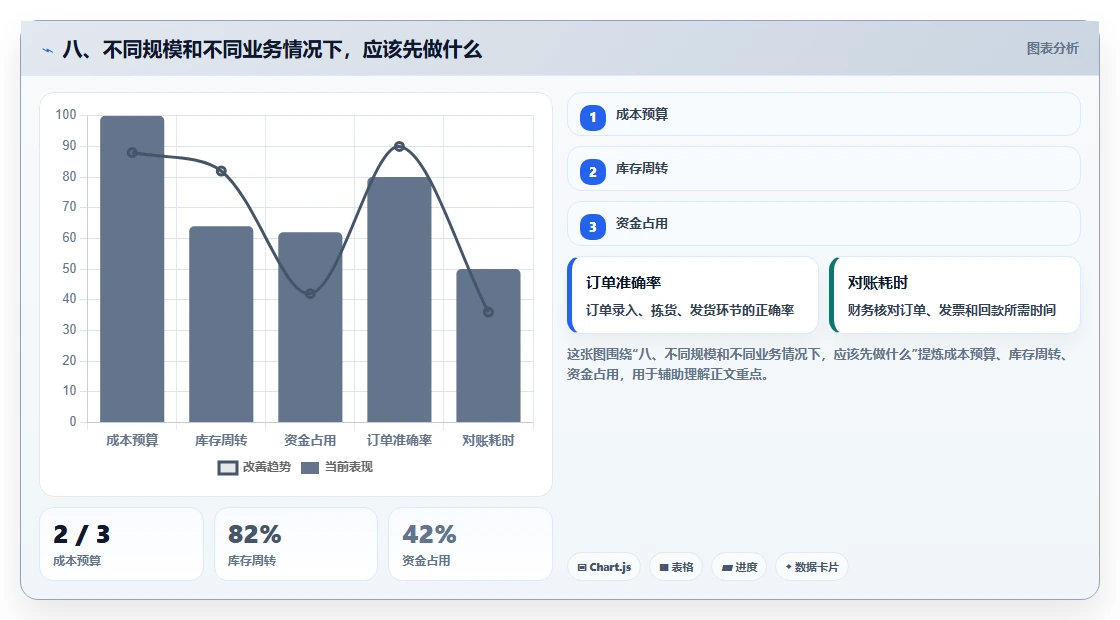 八、不同规模和不同业务情况下，应该先做什么