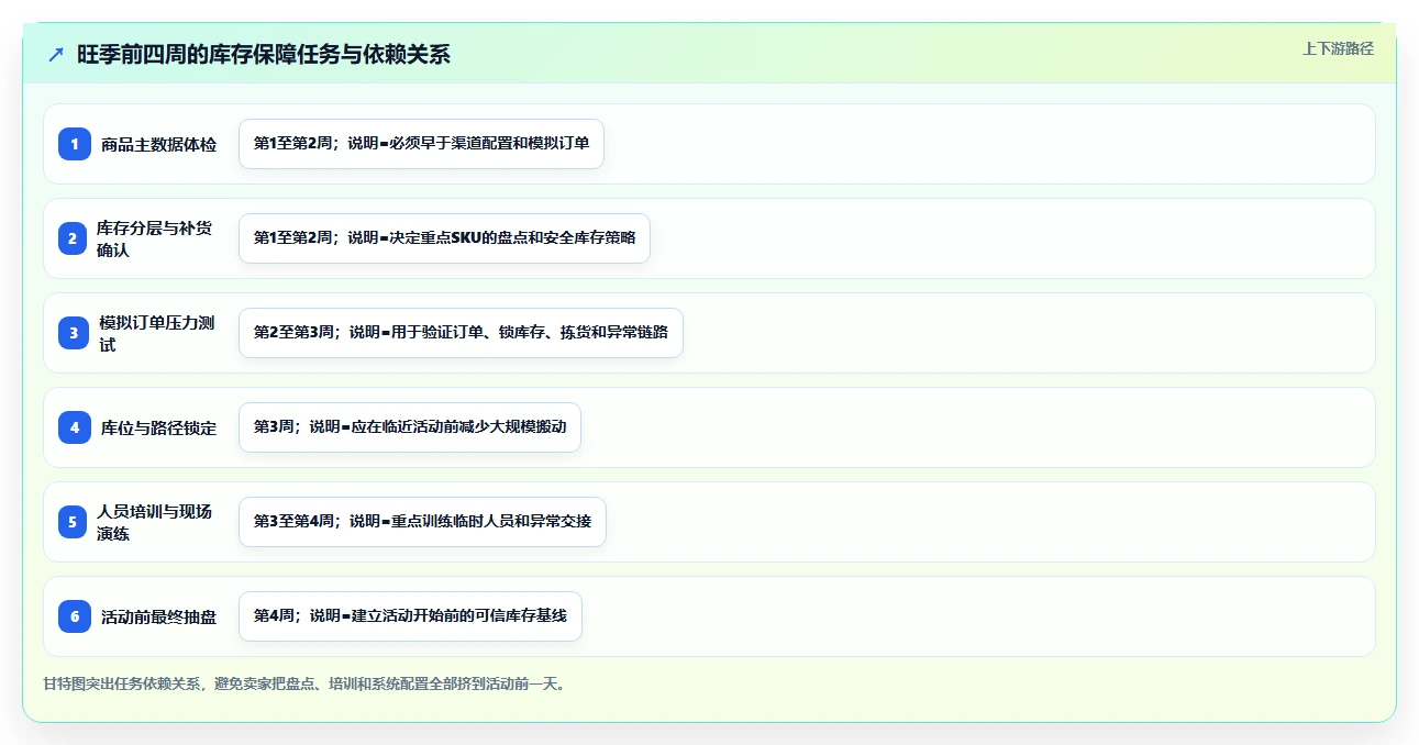 电商仓储管理：电商卖家效率攻略：用旺季保障加快提升库存准确率