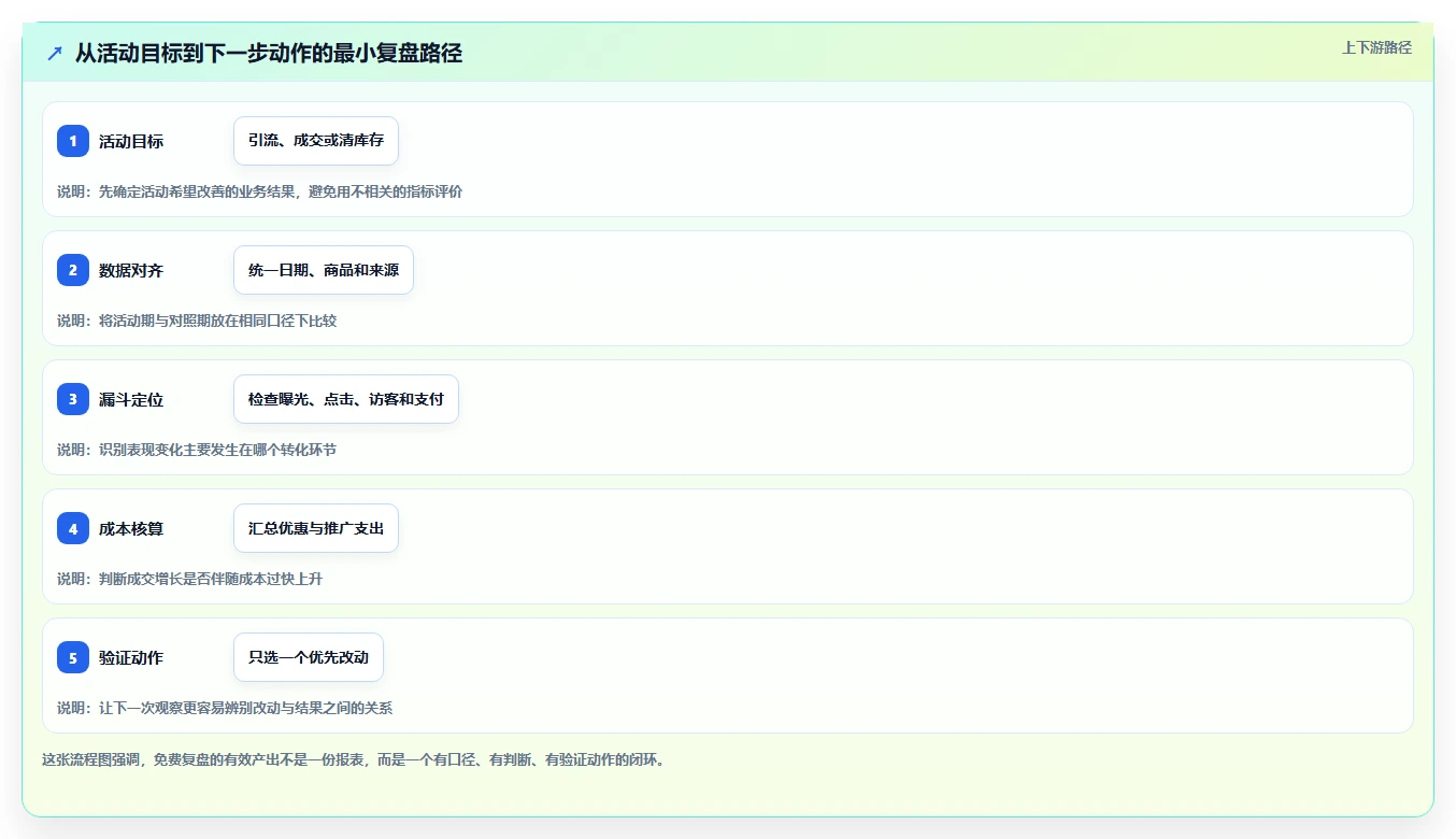 拼多多数据分析工具免费怎么优化？先从活动表现的实操教程入手