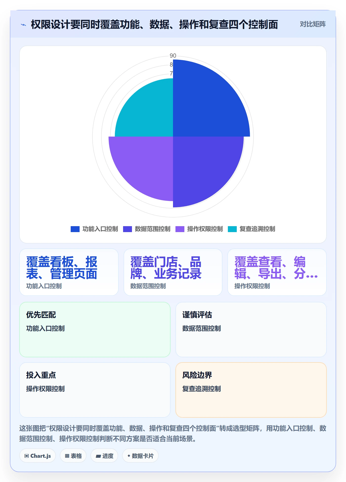 bi 平台管理要点：权限体系的中小商家如何设计