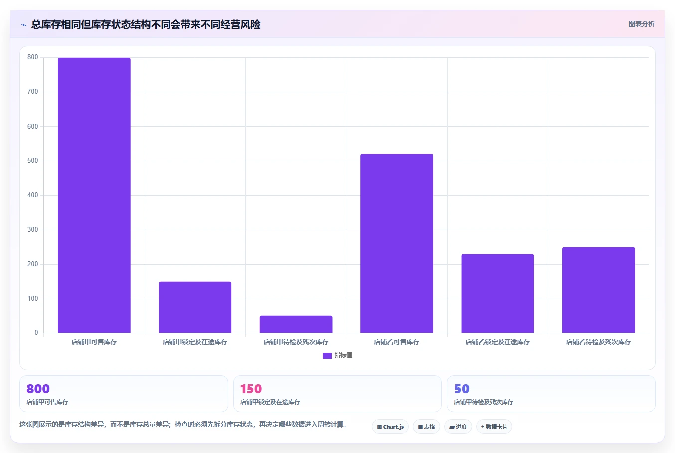 电商库存检查方法：通过周转天数评估标准化管理质量
