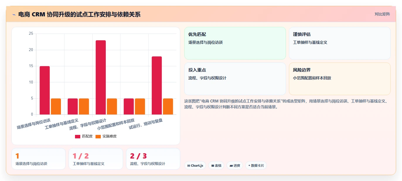 电商crm系统升级方案:用常见误区改善客服协同