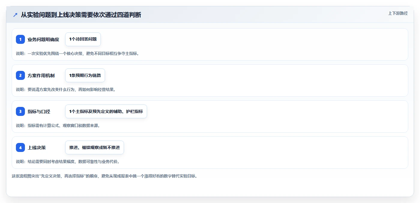 电商数据运营怎么选？增长实验相关的指标体系判断标准
