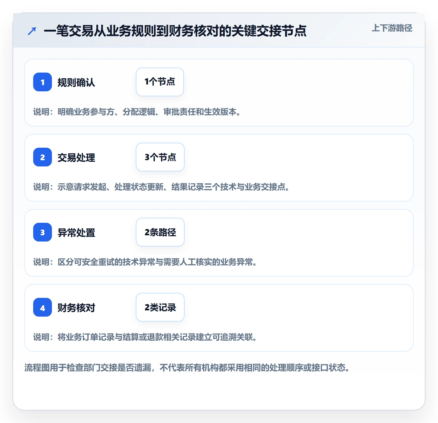 分账系统决策指南：用标准化管理判断接口对接方案