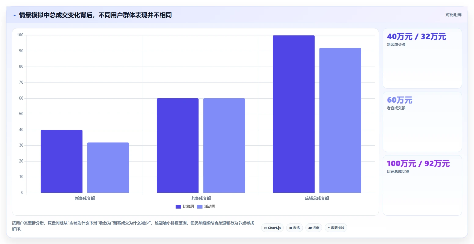 店铺运营包括哪些方面业务拆解：用户运营为什么影响数据复盘