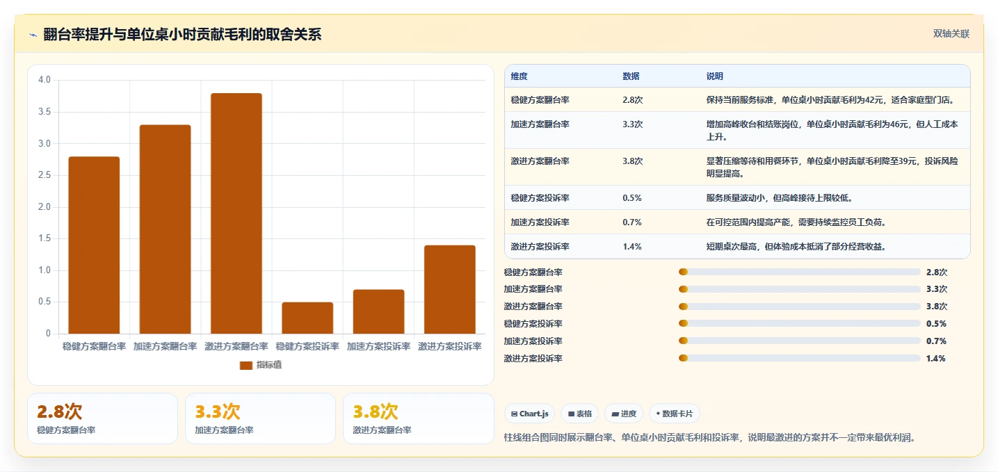 餐饮店报表：区域经理增长版方案：翻台率的目标、动作与检查点