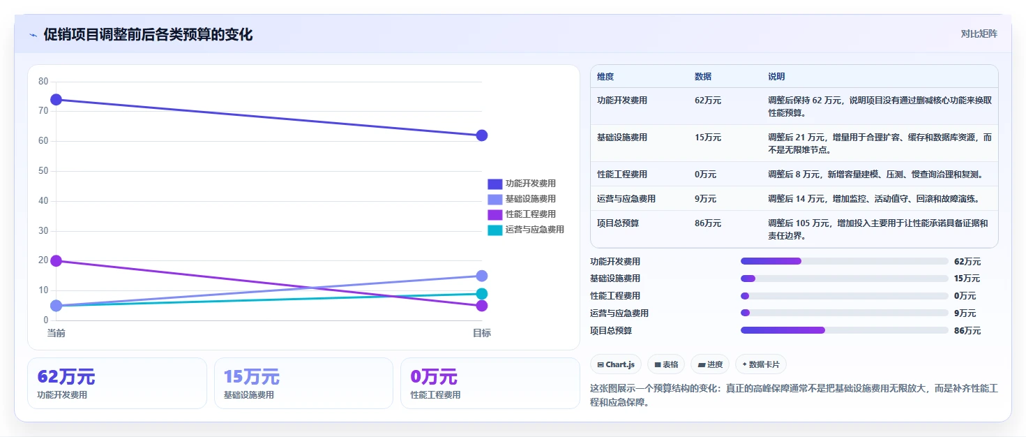电商系统开发：产品经理评估框架：项目预算是否真正带来保障高峰性能