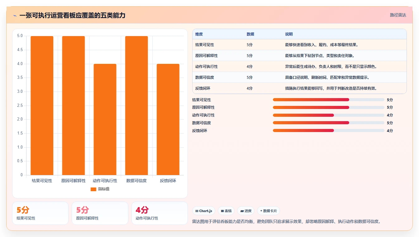 运营管理平台数据方法：用数据看板支撑流程设计判断