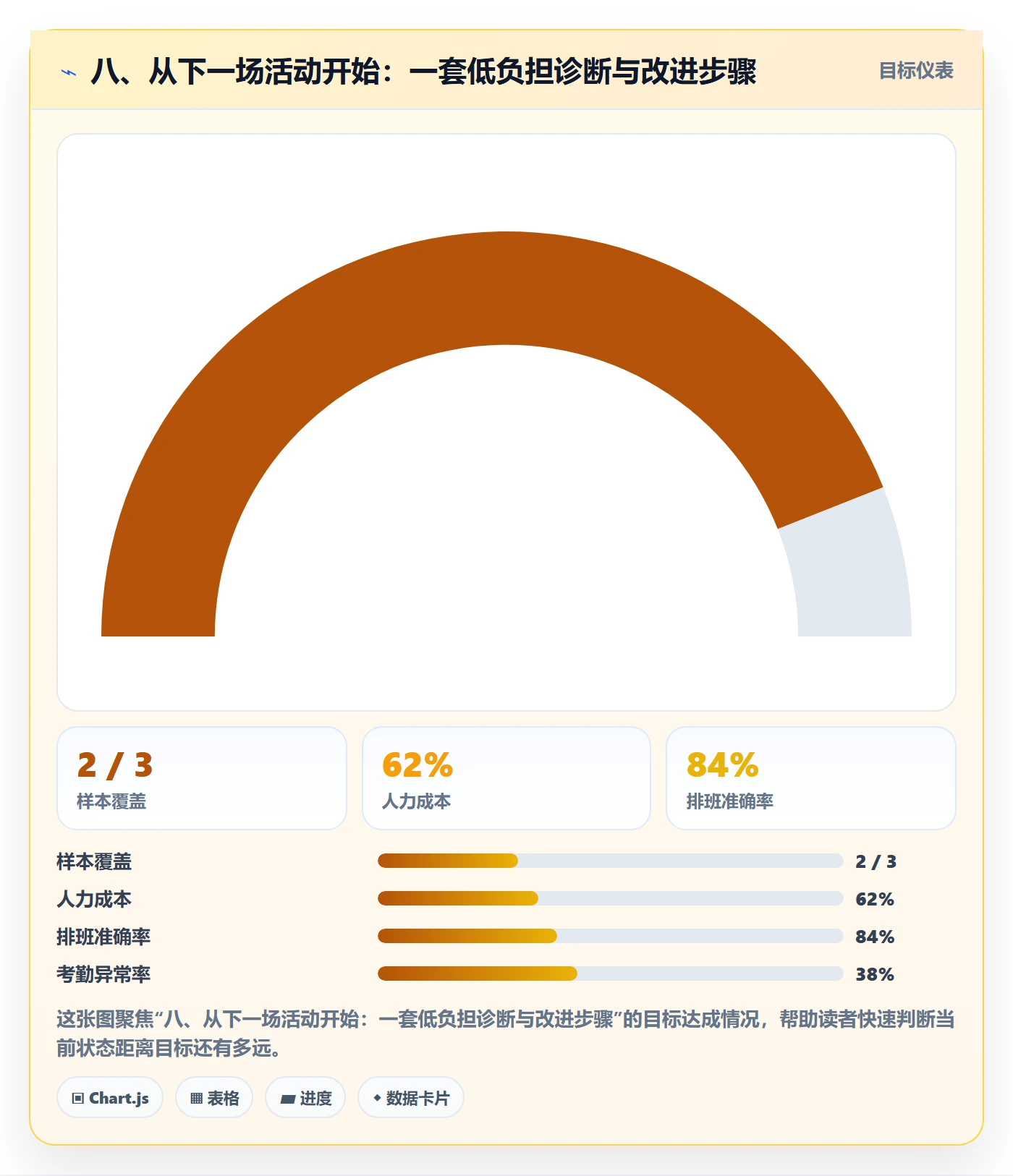 八、从下一场活动开始：一套低负担诊断与改进步骤