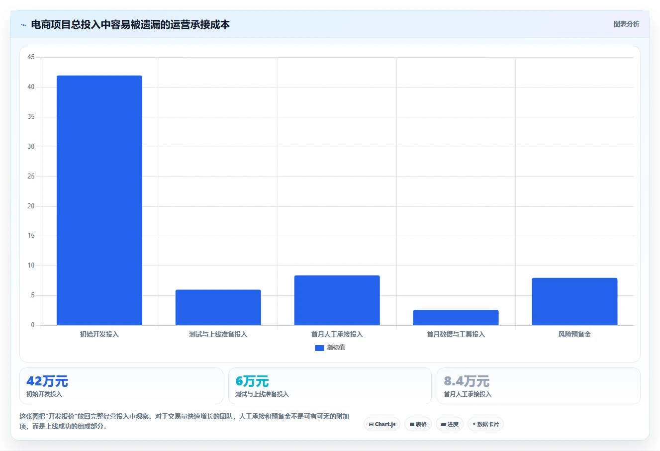 电商系统开发：创业团队进阶版方案：项目预算的目标、动作与检查点