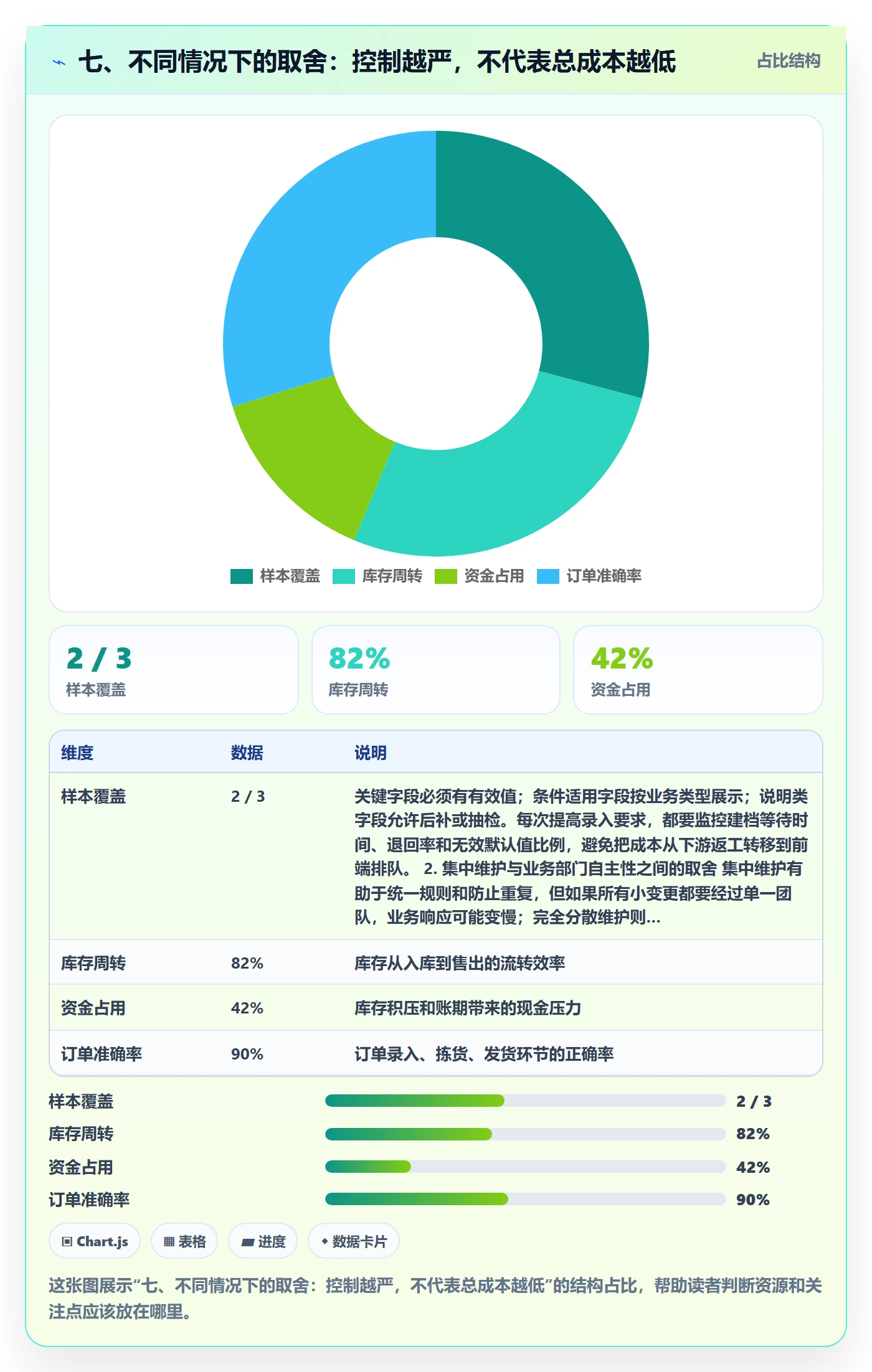 七、不同情况下的取舍：控制越严，不代表总成本越低