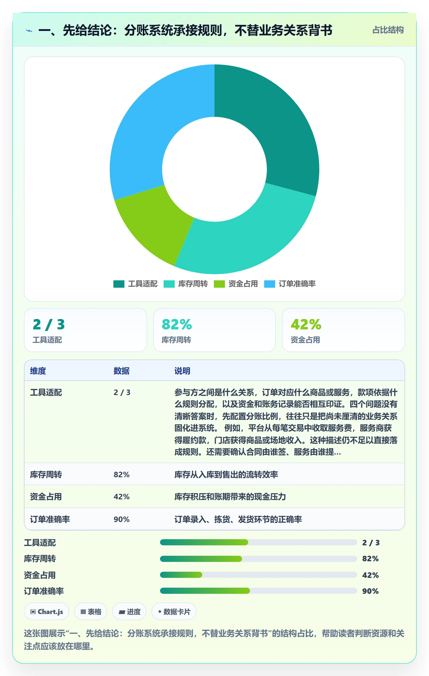 一、先给结论:分账系统承接规则,不替业务关系背书