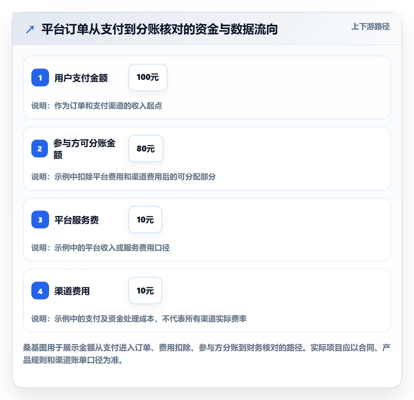 分账系统使用技巧：接口对接对应的流程设计方法
