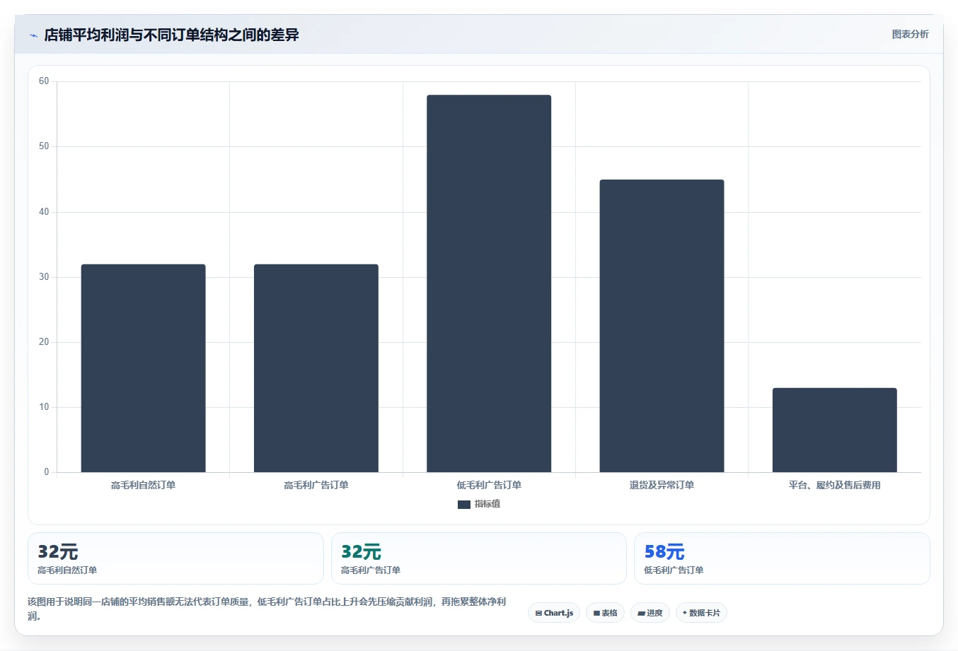 电商利润计算：经营负责人诊断清单：从物流成本排查广告越投越亏