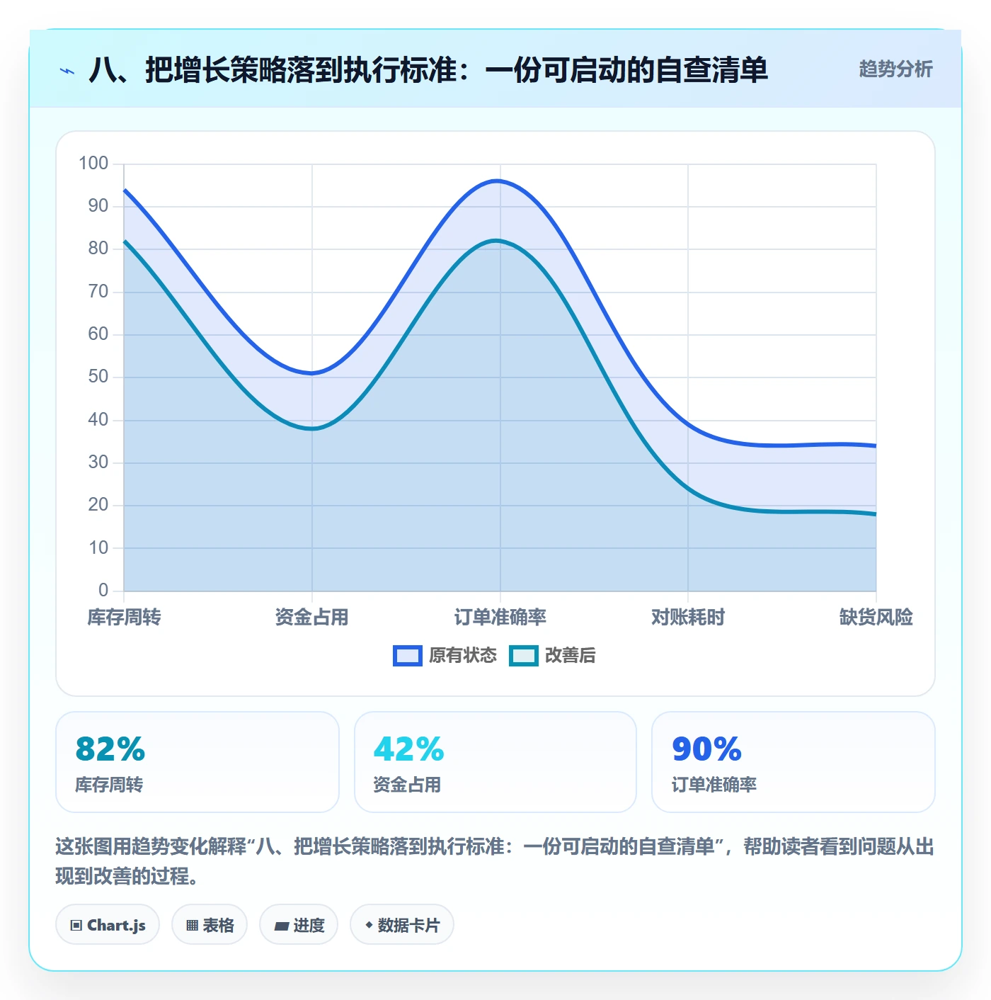 八、把增长策略落到执行标准：一份可启动的自查清单