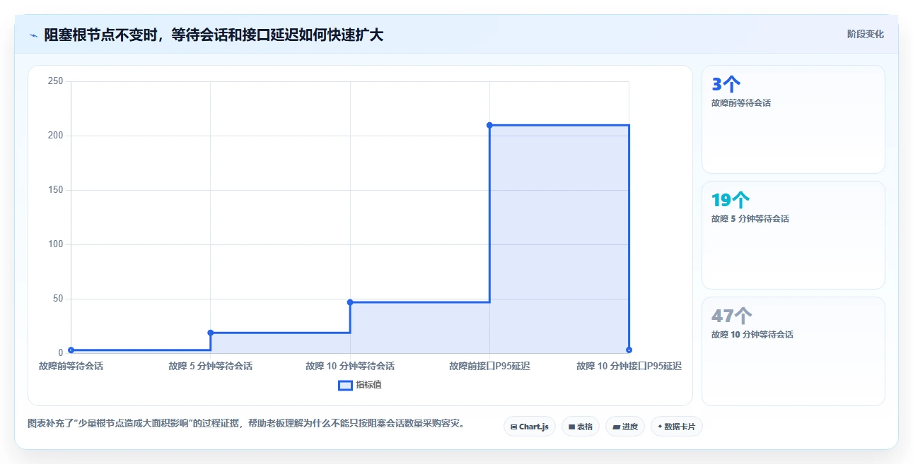 数据库存:数据库管理员老板关心什么:容灾恢复能否解决锁等待严重