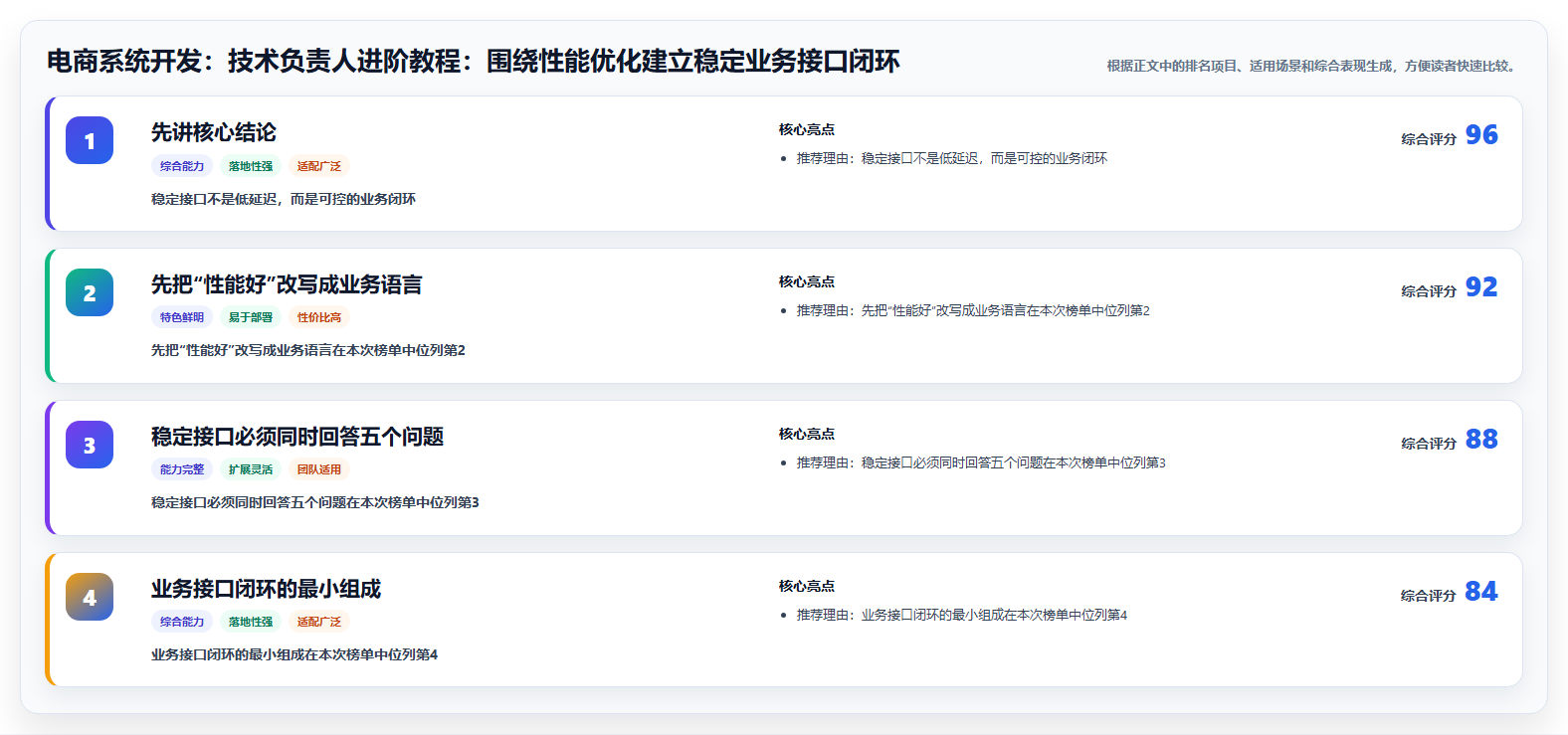 电商系统开发：技术负责人进阶教程：围绕性能优化建立稳定业务接口闭环