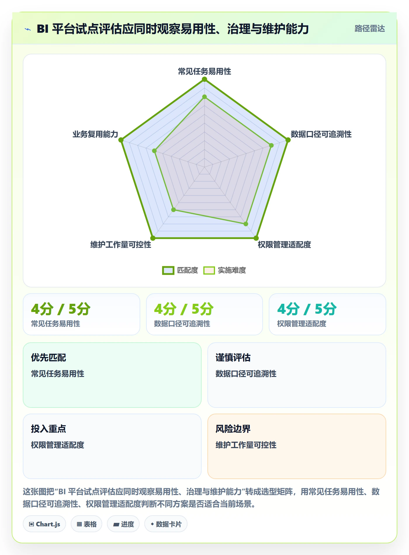 bi 平台实用方法：围绕自助分析建立入门指南