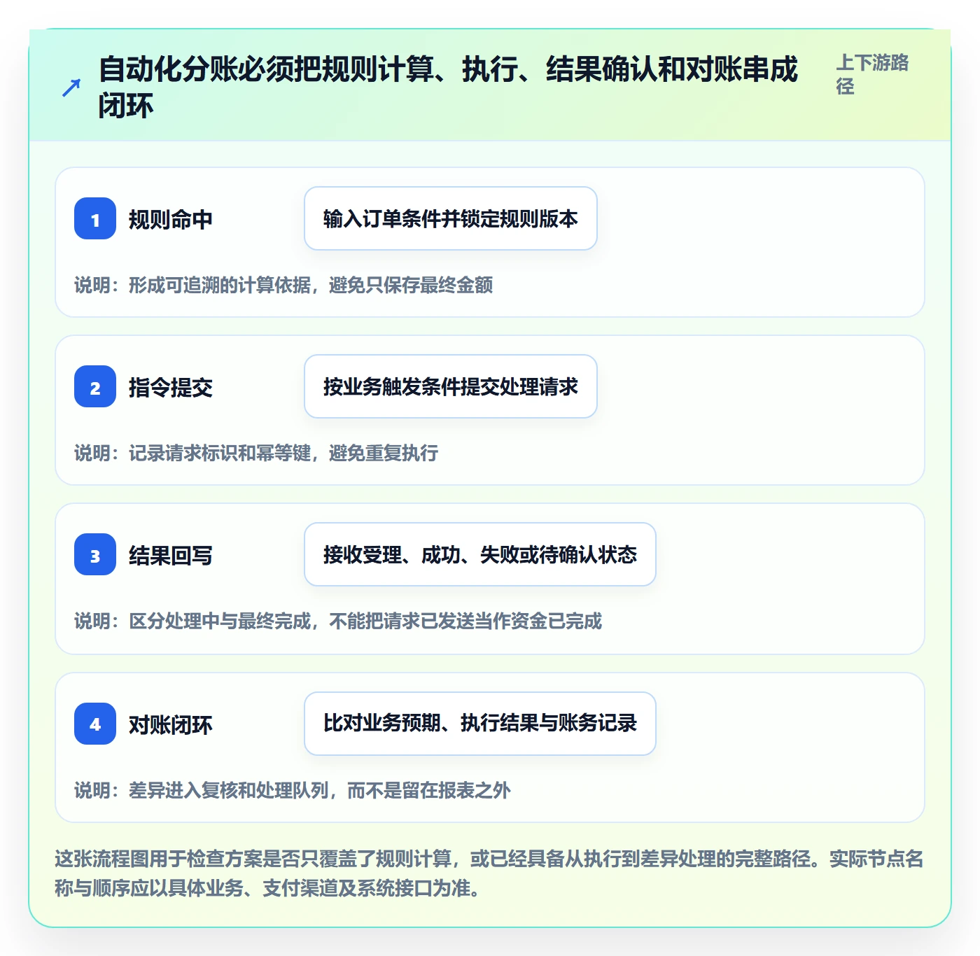 分账系统能力清单：自动化方案需要覆盖哪些分账规则事项