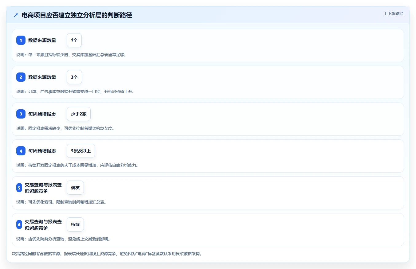 电商系统开发：产品经理成本视角：数据库设计如何避免预算失控