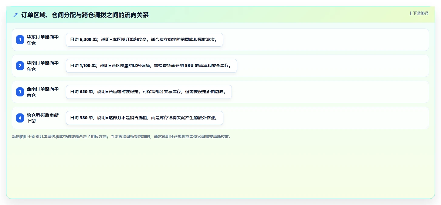 电商仓储管理：品牌零售商成本视角：库位规划如何避免仓间不同步