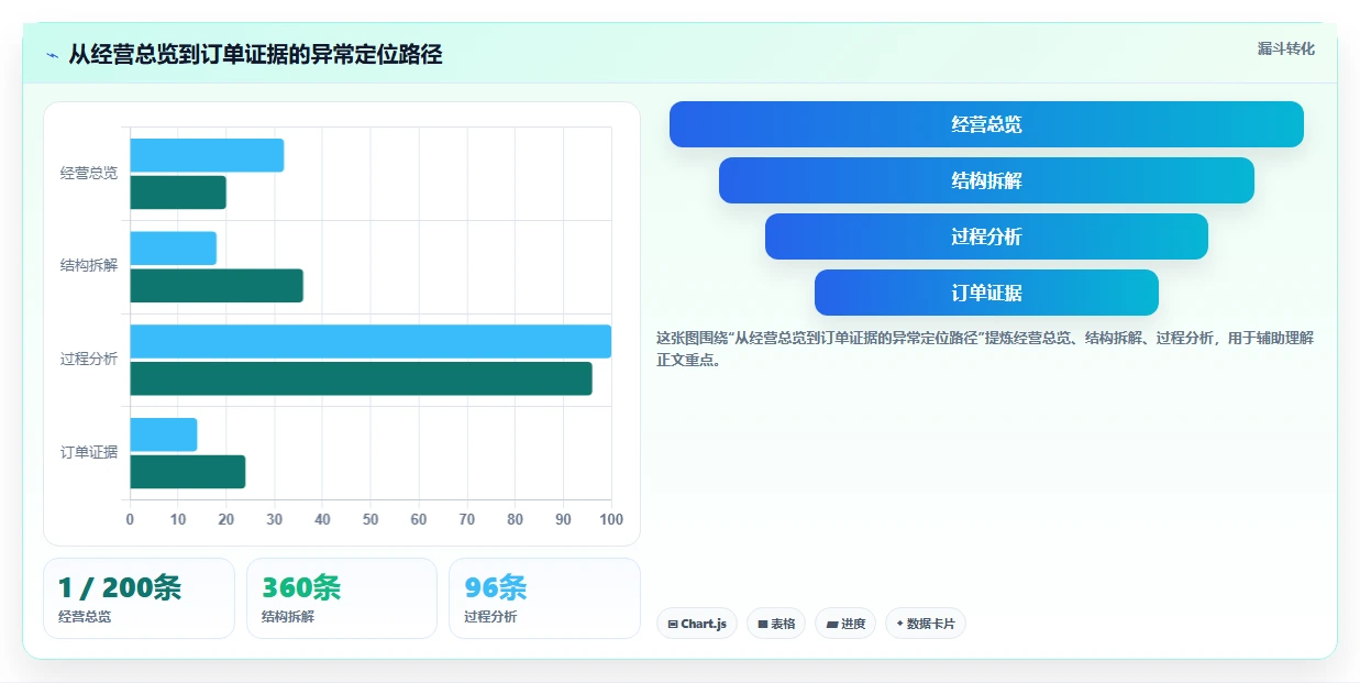 营业额分析：业务负责人最佳实践：异常排查怎样稳步实现统一指标口径