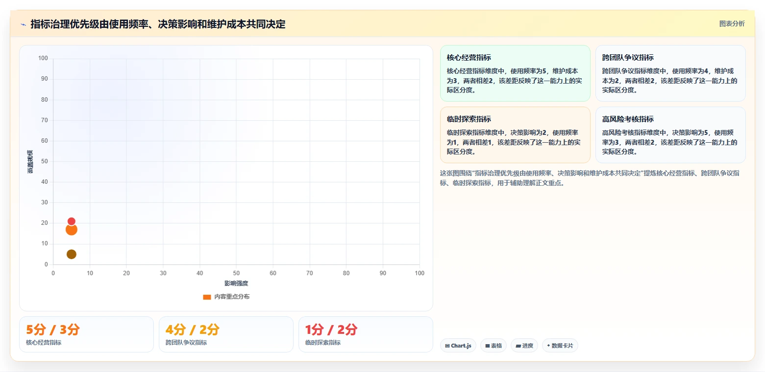 运营数据优化清单：指标口径与标准化管理的关键动作