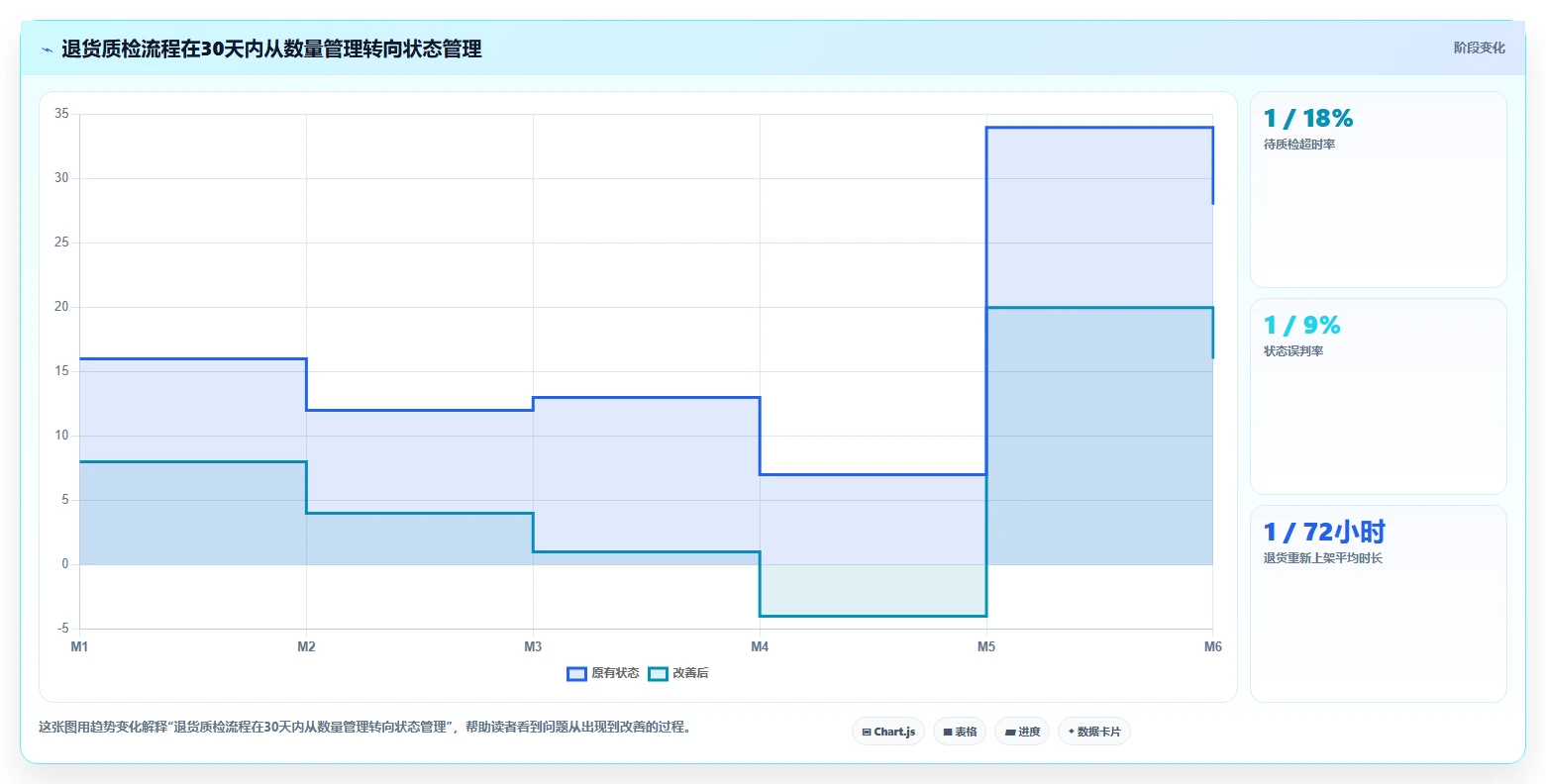 电商仓储管理：直播商家效率攻略：用退货质检加快提升库存准确率