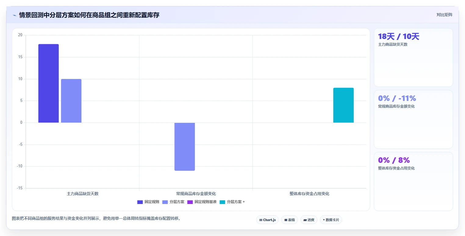 仓库安全库存管理决策指南：用增长策略判断安全库存公式方案