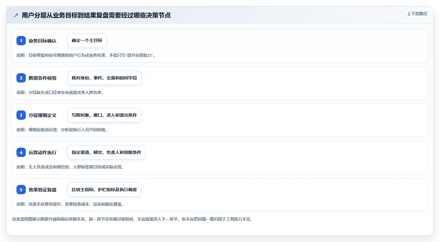 运营数据升级方案：用工具对比改善用户分层