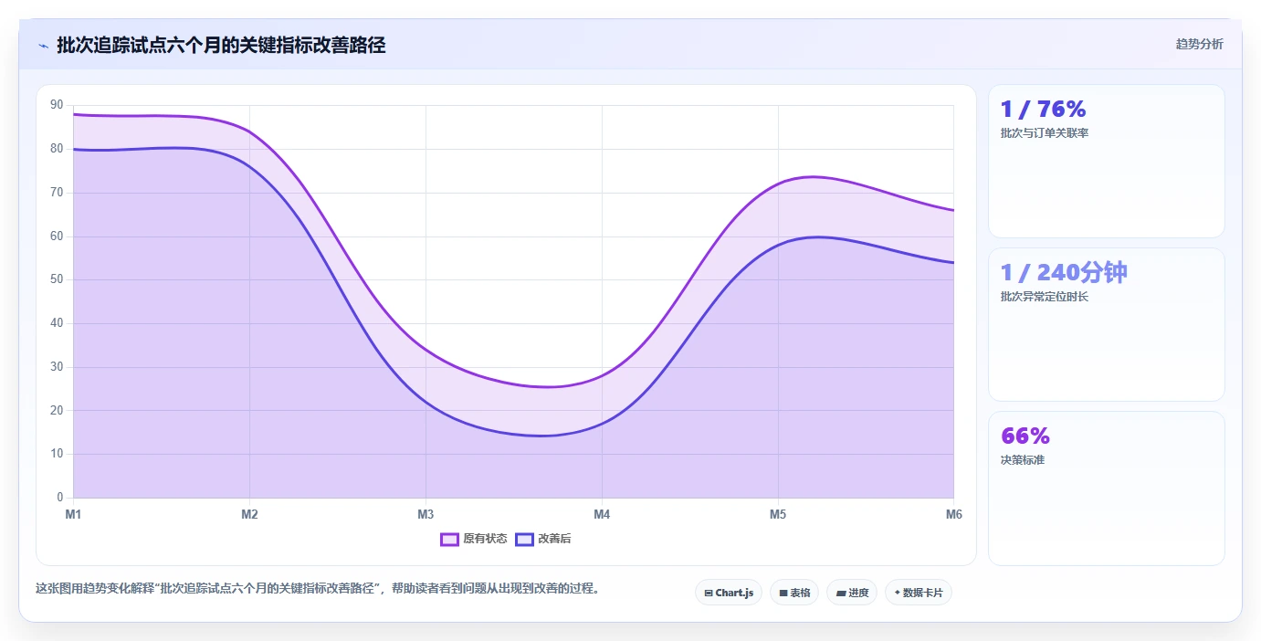 电商仓储管理：多仓企业评估框架：打包复核是否真正带来规范批次追踪