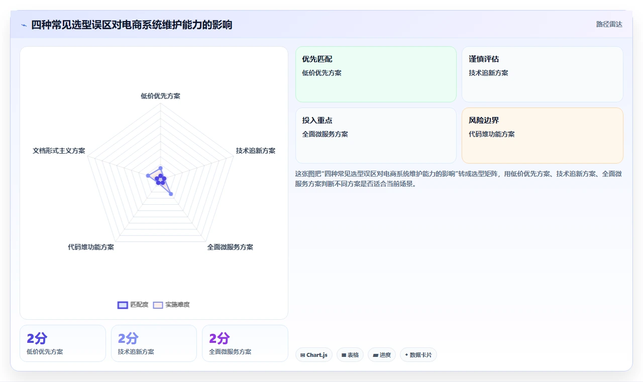 电商系统开发：开发团队诊断清单：从技术选型排查维护成本高