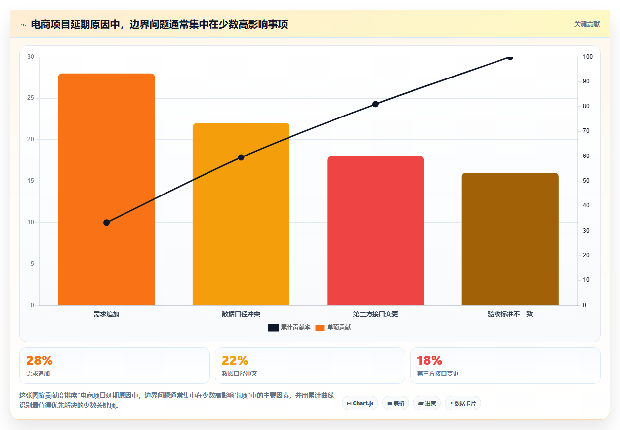 电商系统开发：运营负责人一页讲清：技术选型与明确项目边界的关系