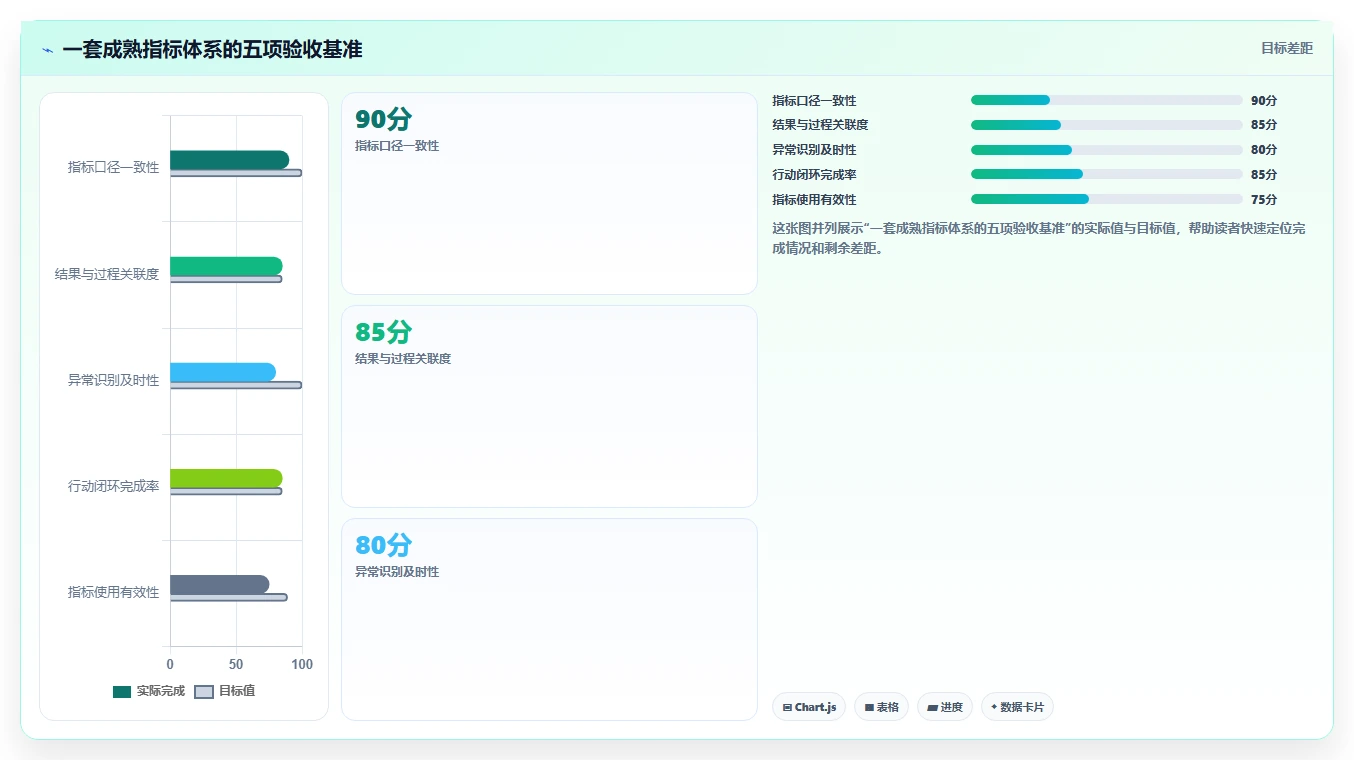 运营管理平台工作指南：用指标体系解决目标拆解问题