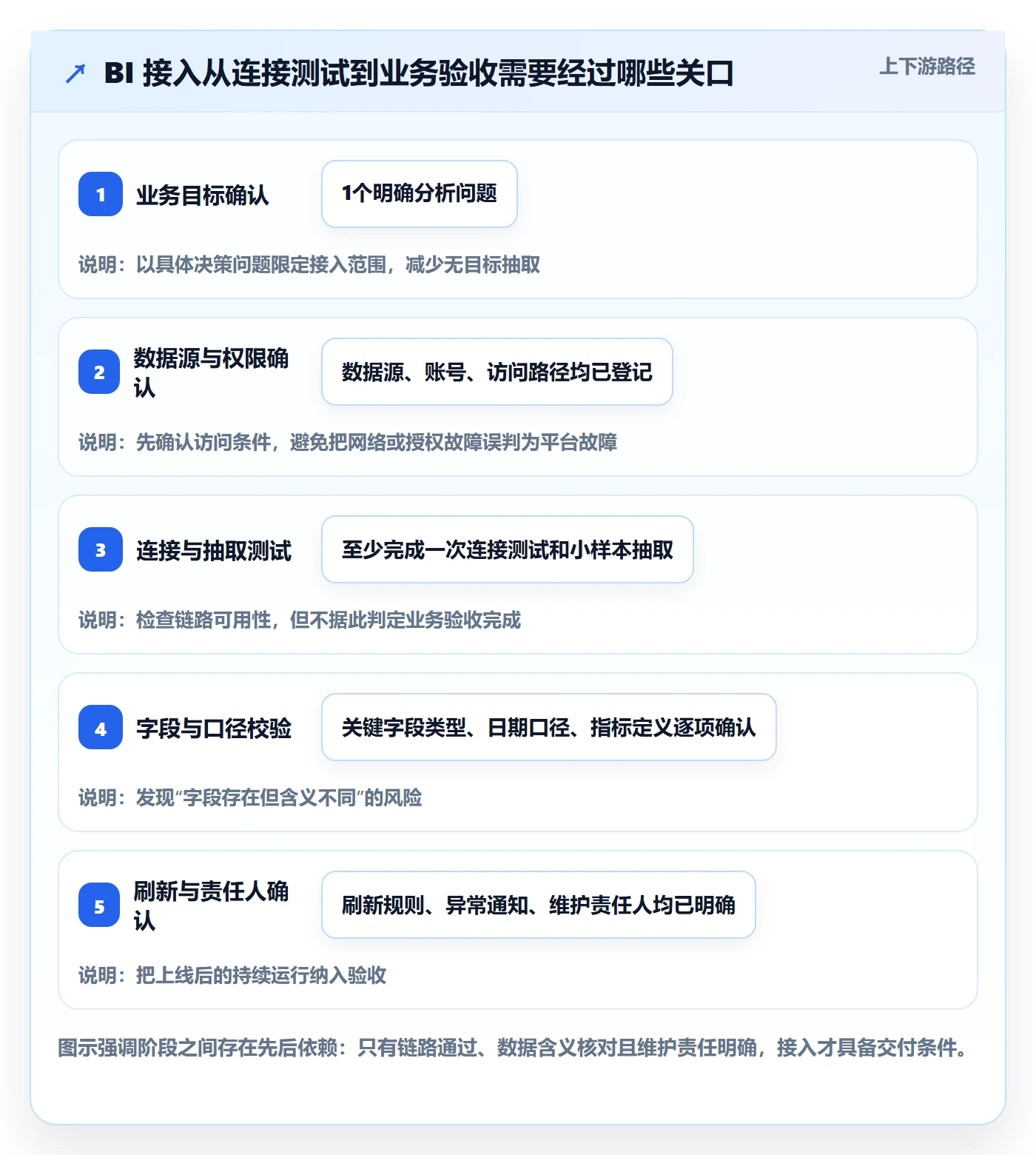 bi 平台从0到1：数据接入的实操教程与操作要点